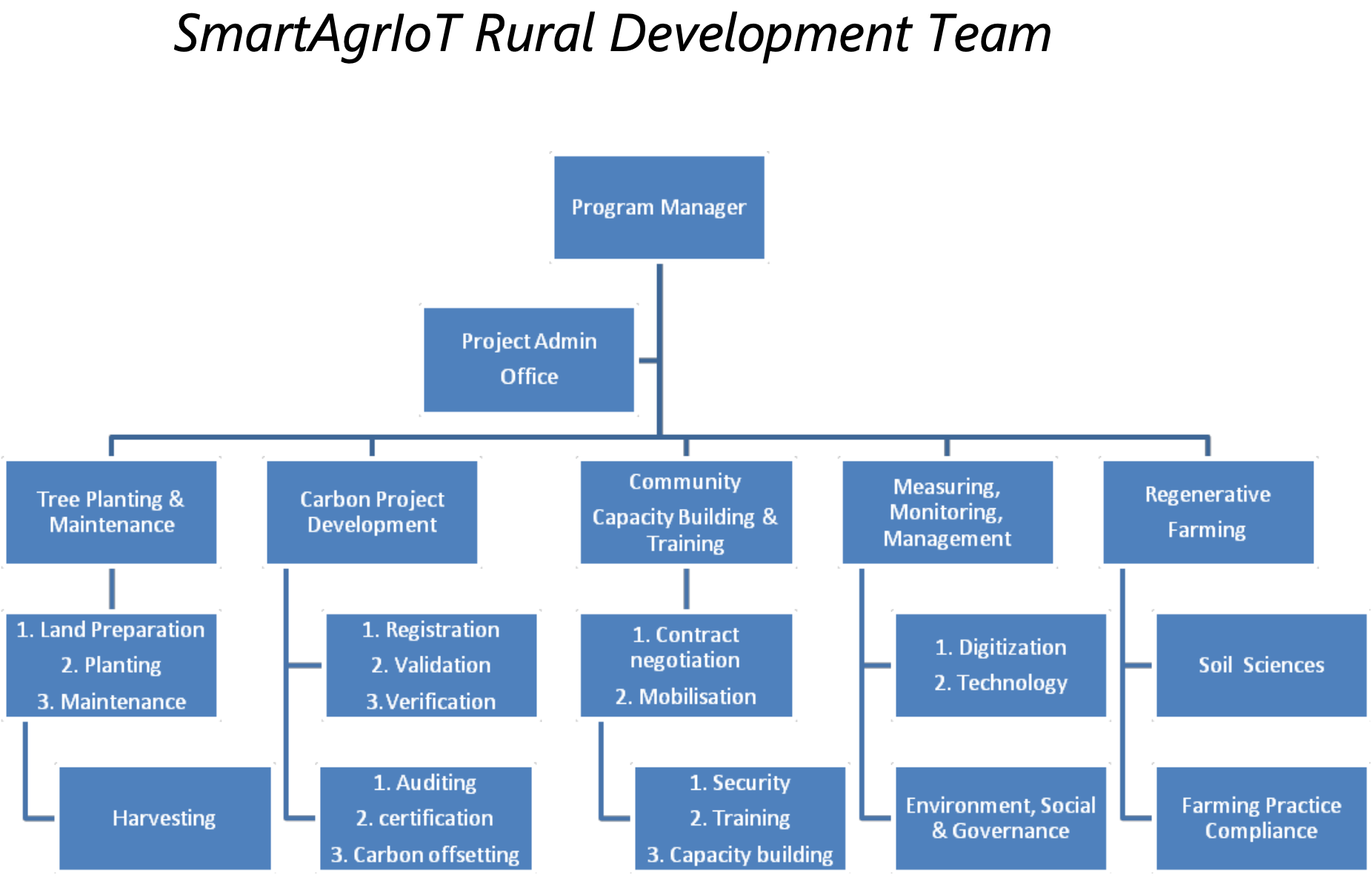 organogram